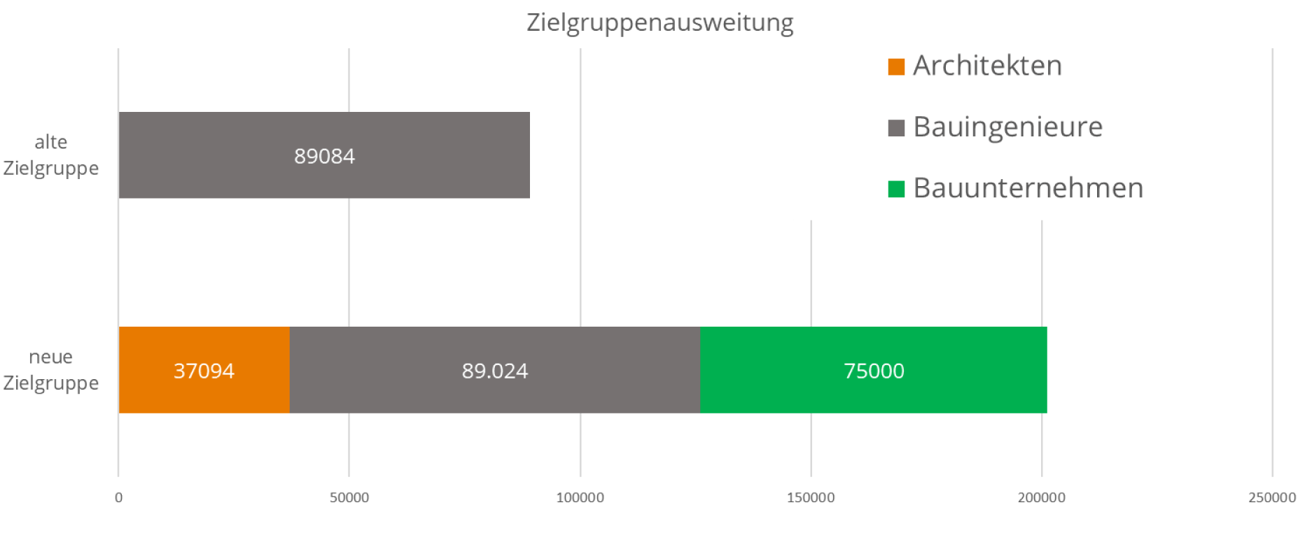 Cobiax: Widening target groups through new positioning — Lünstroth strategy diagram