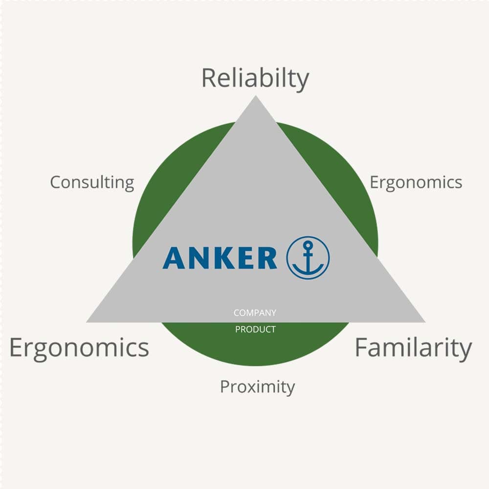 Anker Purpose Branding – Marken-DNA Hexagon Werte-Definition Mittelstand